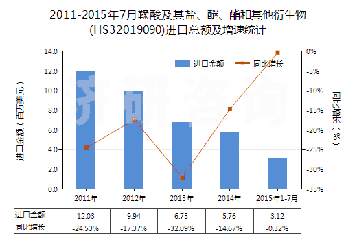 2011-2015年7月鞣酸及其鹽、醚、酯和其他衍生物(HS32019090)進(jìn)口總額及增速統(tǒng)計(jì)